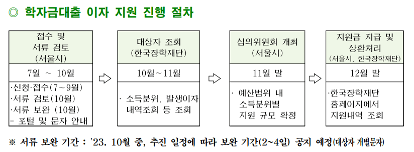 서울시 학자금 대출 이자 지원 절차에 대한 설명사진입니다. 대출이자 지원금은 12월 말에 지급됩니다. 